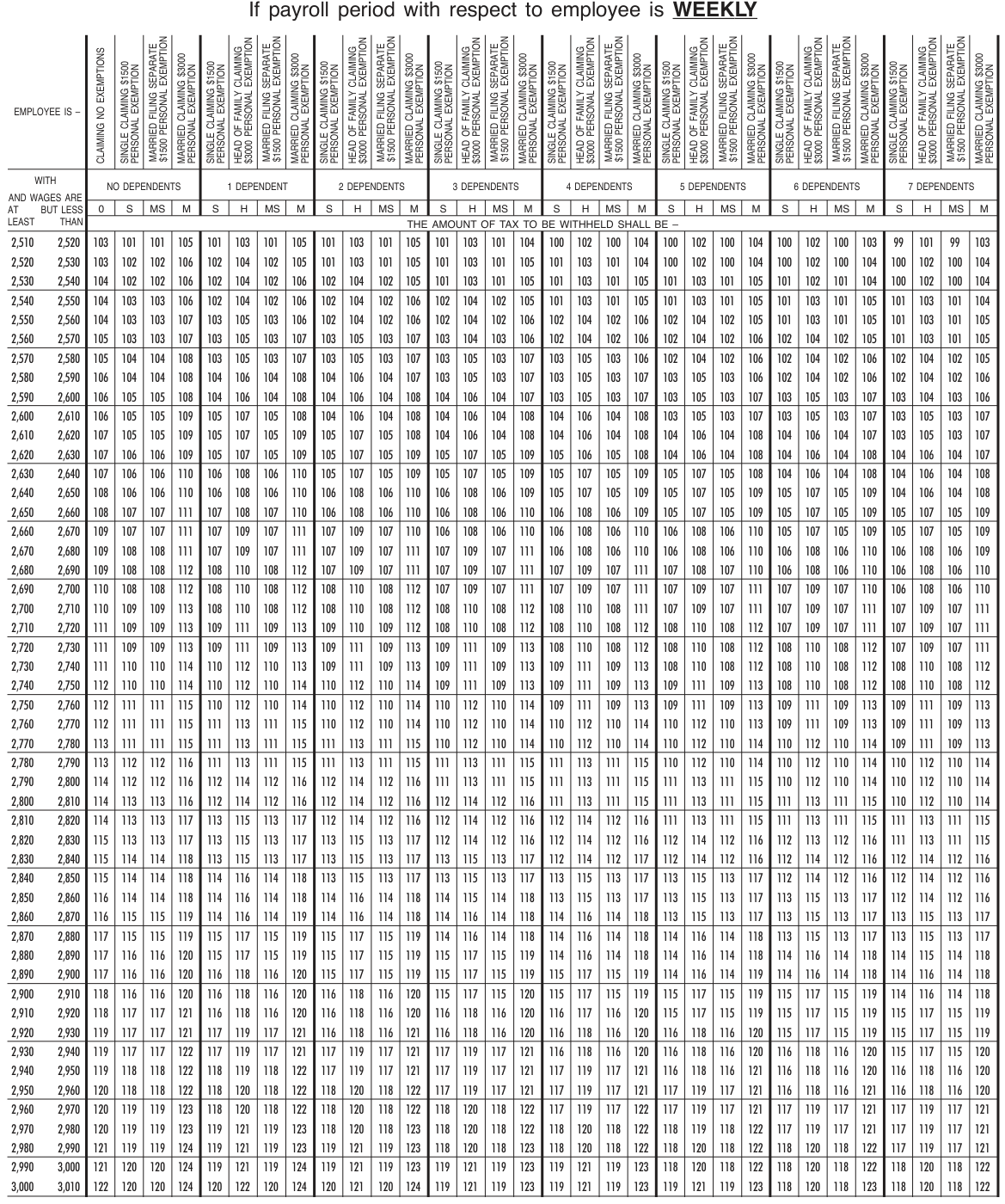 Table from the official PDF (page 15)
