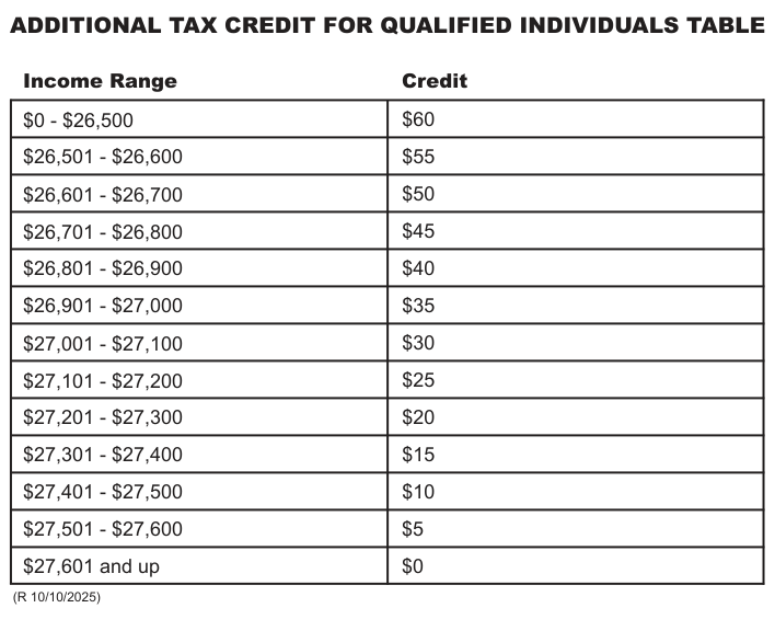 Table from the official PDF (page 25)