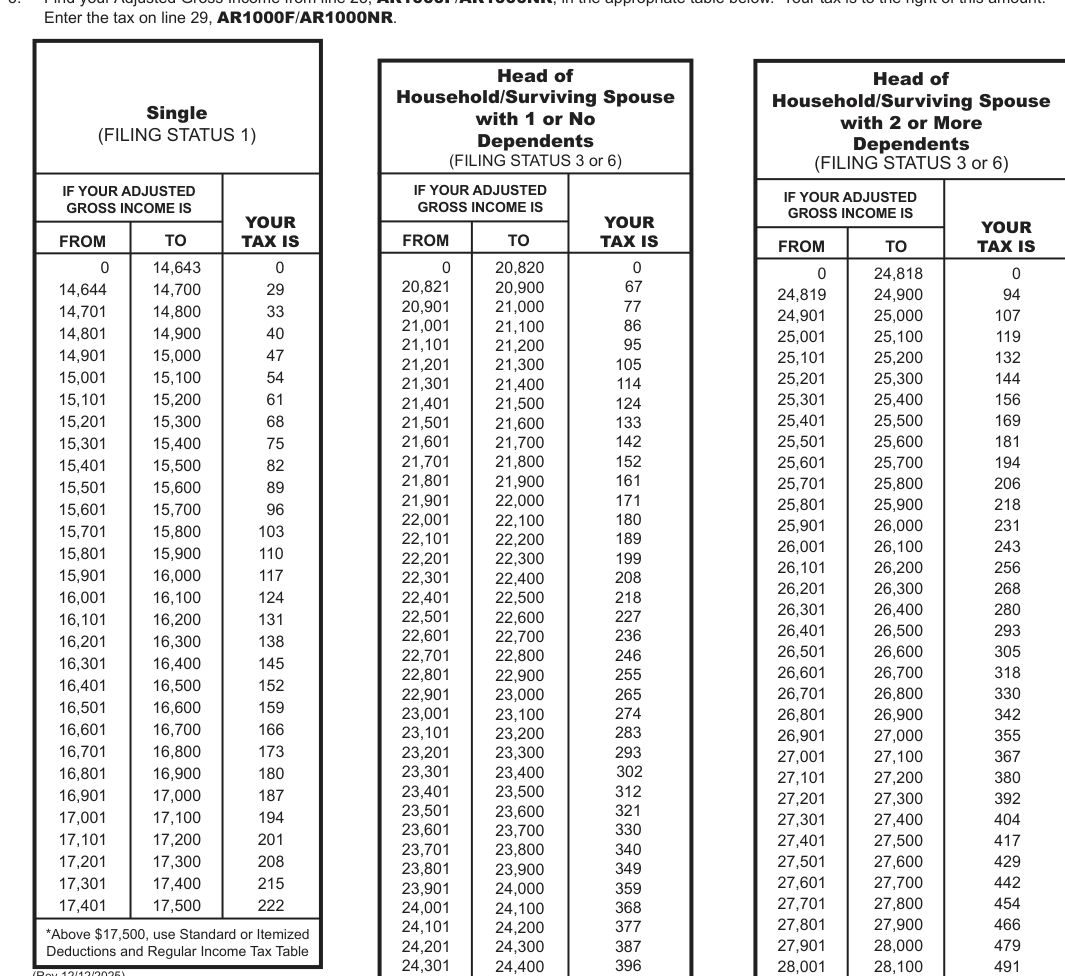 Table from the official PDF (page 28)