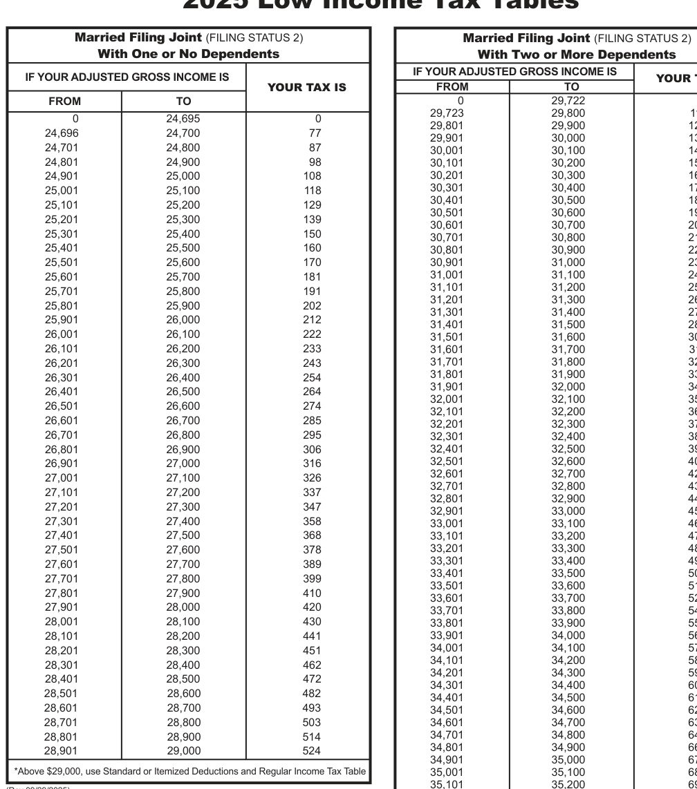 Table from the official PDF (page 29)