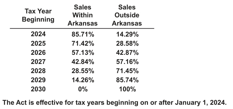 Table from the official PDF (page 5)