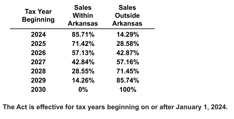 Table from the official PDF (page 5)