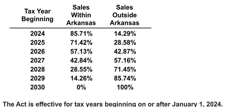Table from the official PDF (page 5)