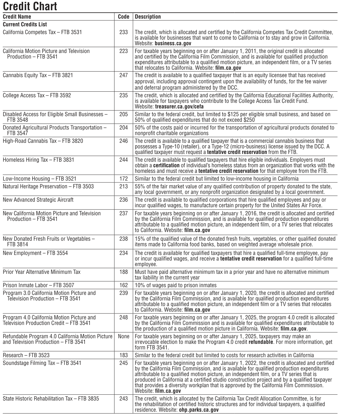 Table from the official PDF (page 29)
