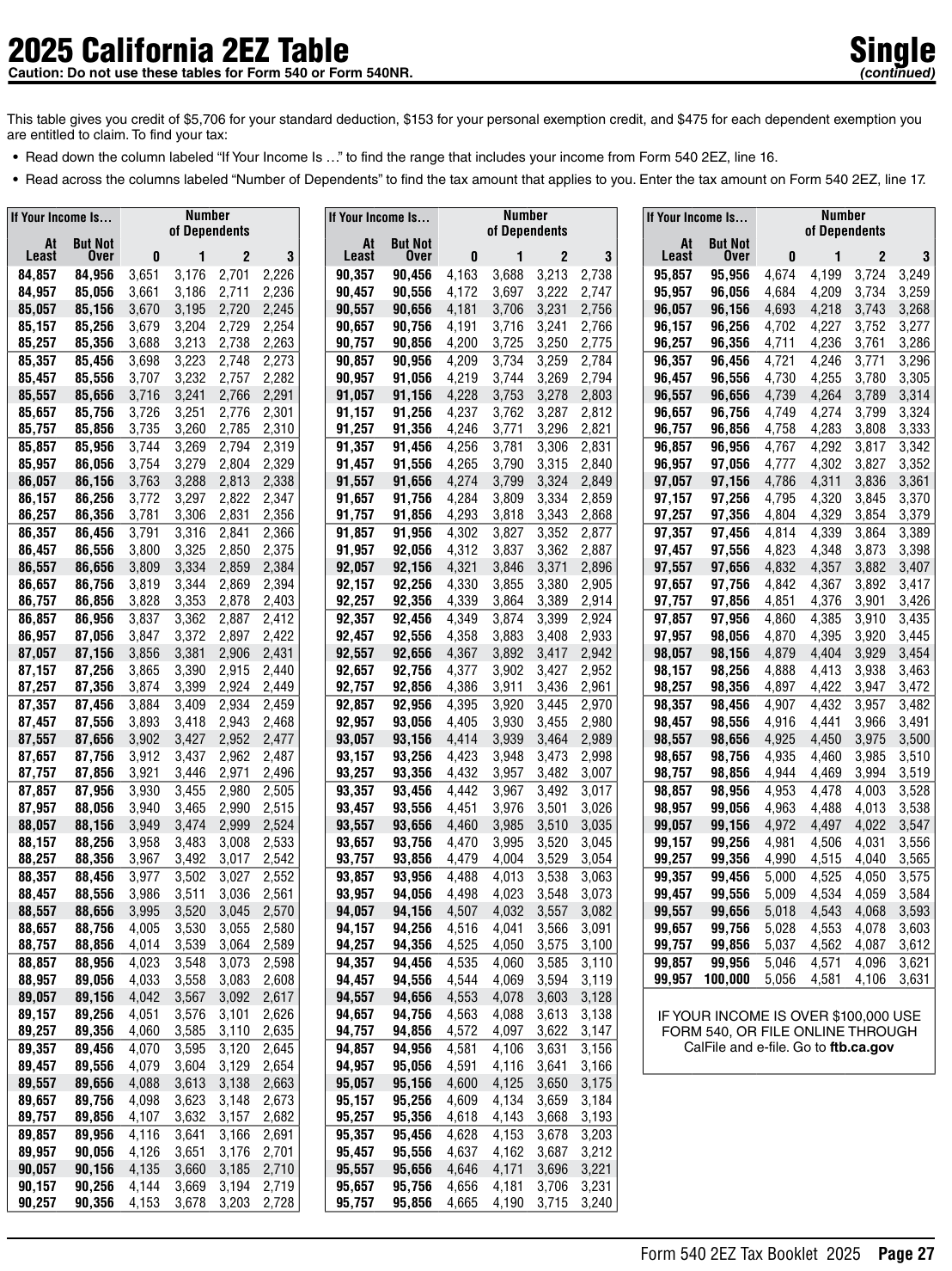 Table from the official PDF (page 27)