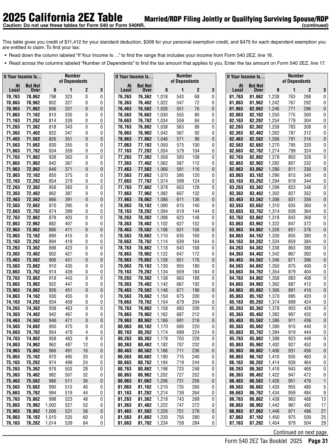 Table from the official PDF (page 31)