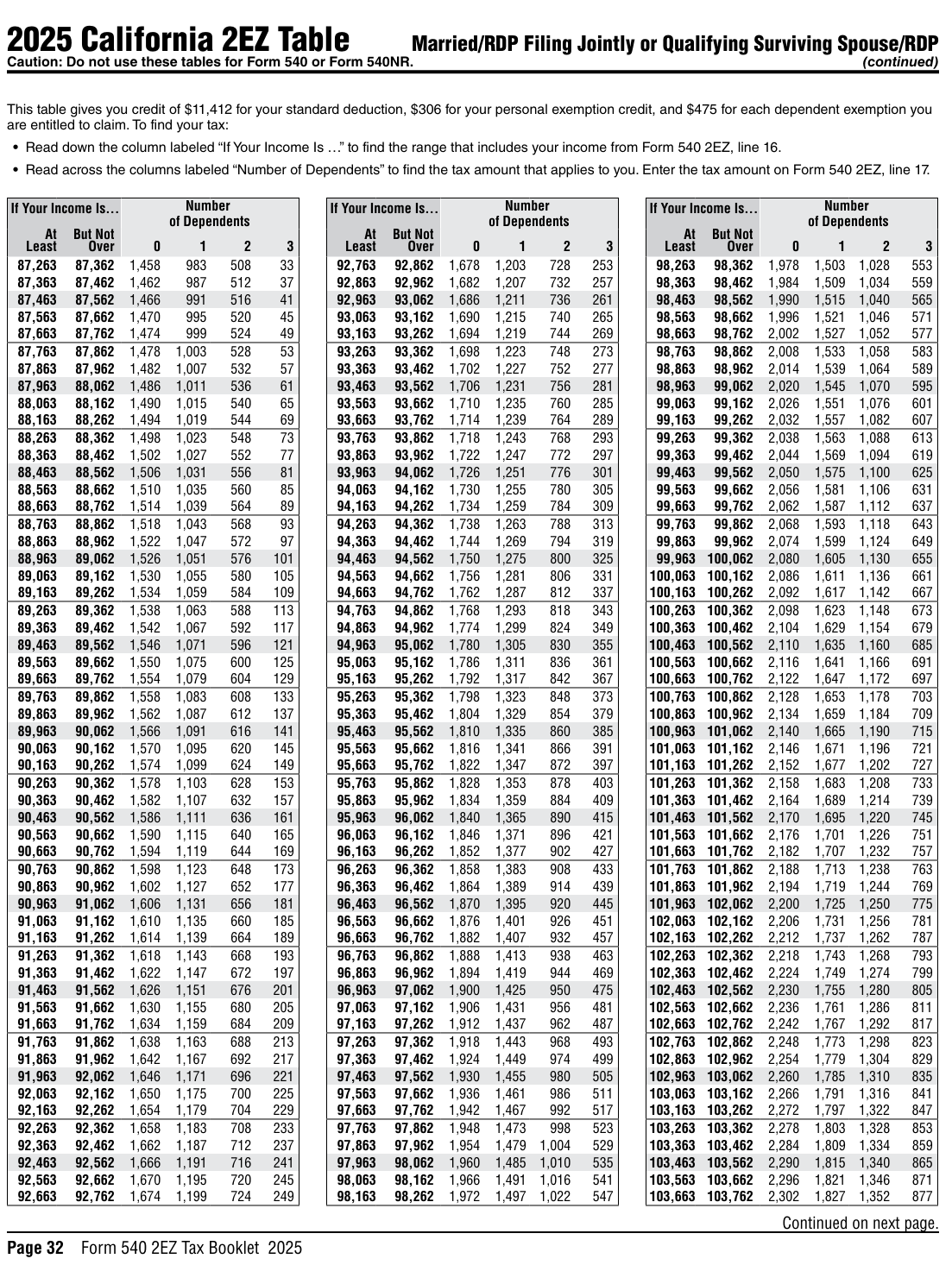 Table from the official PDF (page 32)