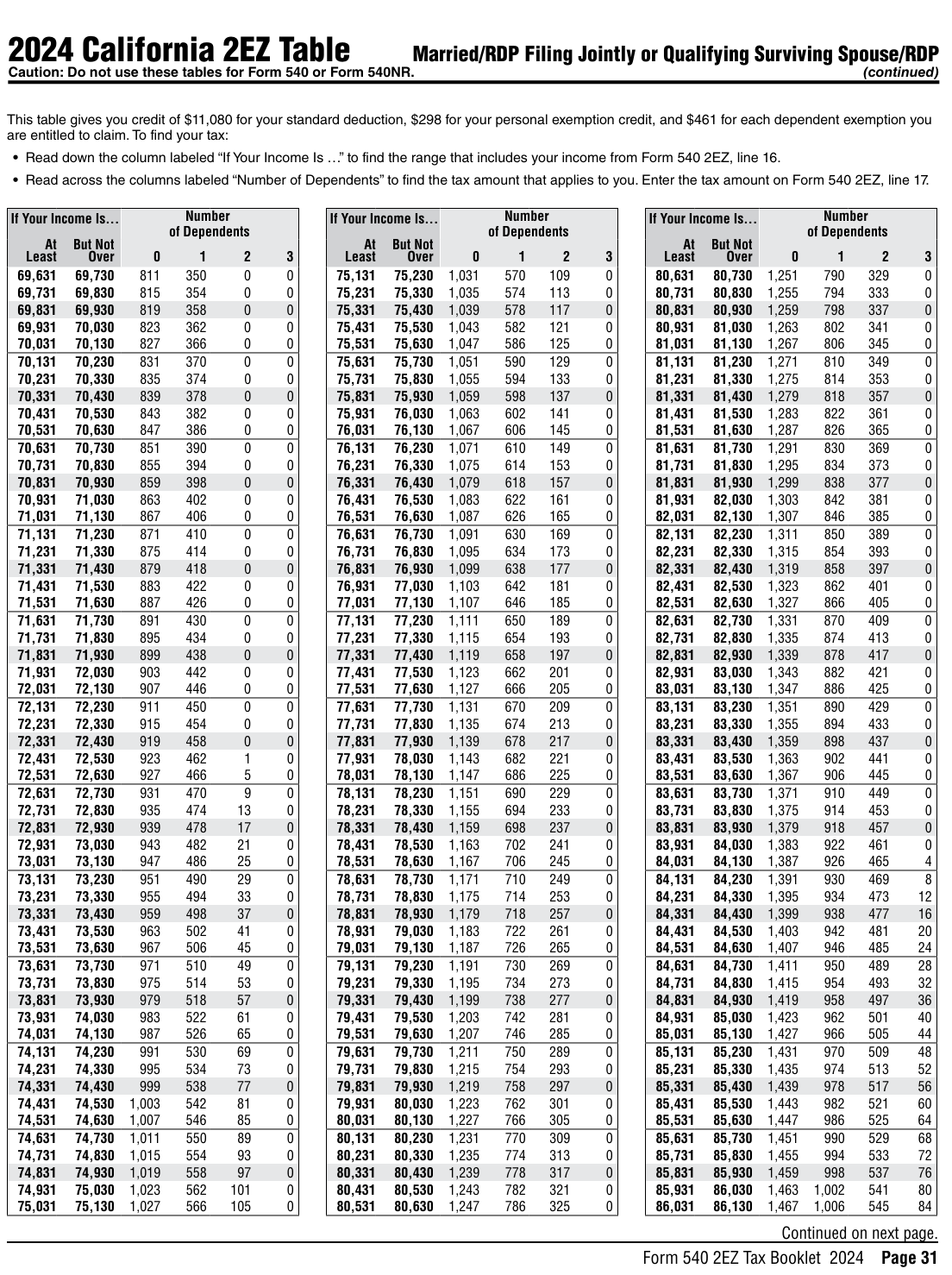 Table from the official PDF (page 31)