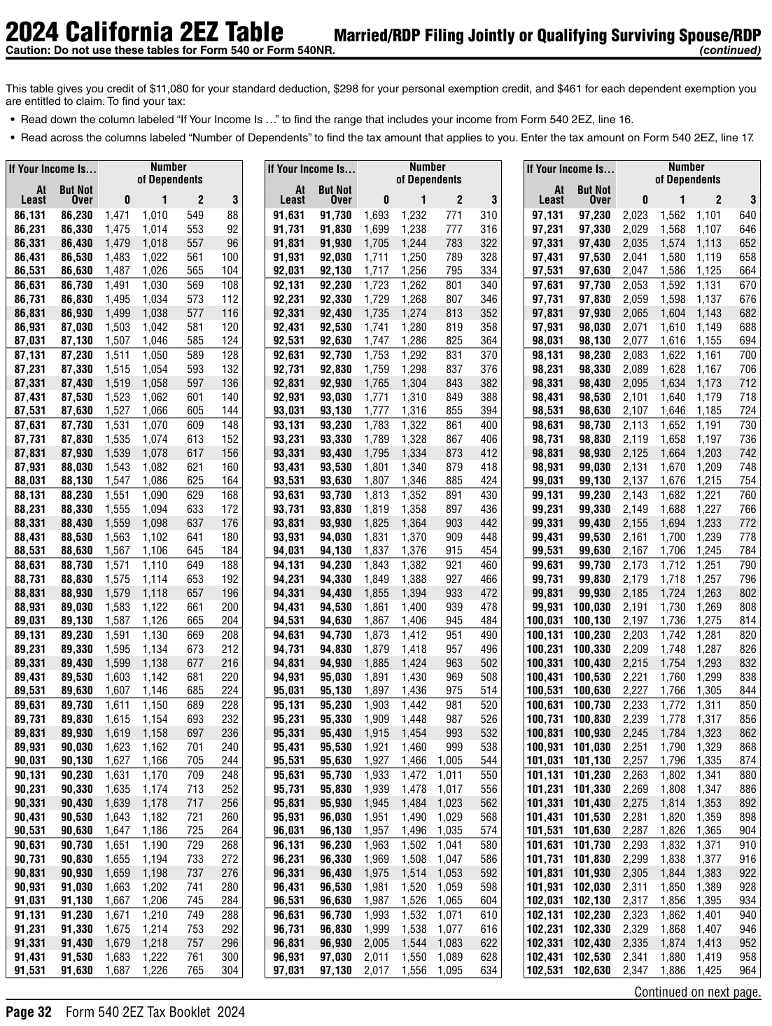 Table from the official PDF (page 32)