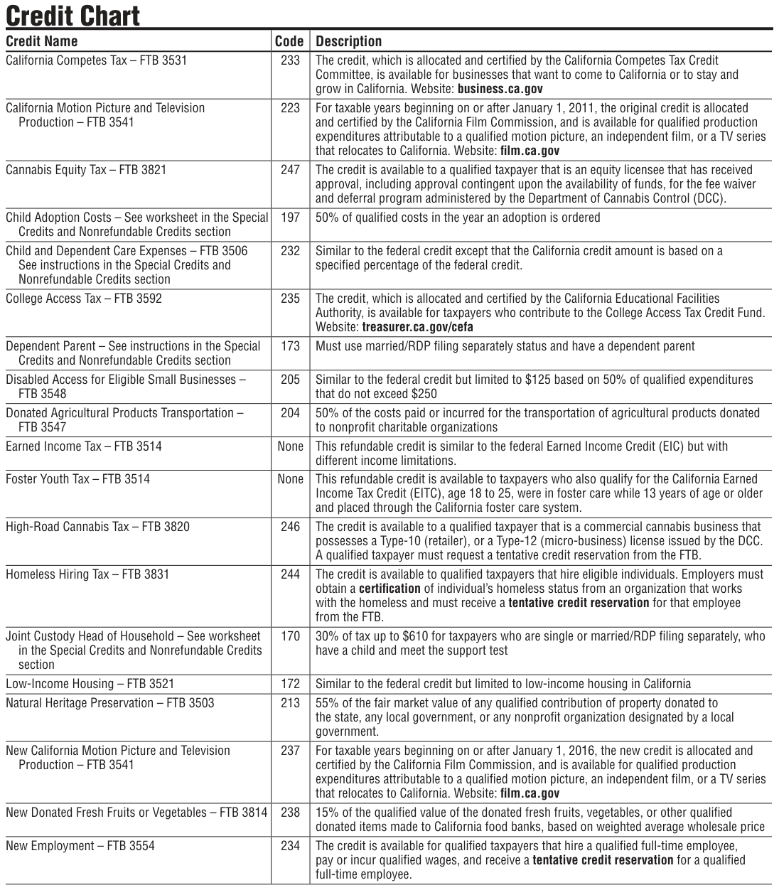 Table from the official PDF (page 29)