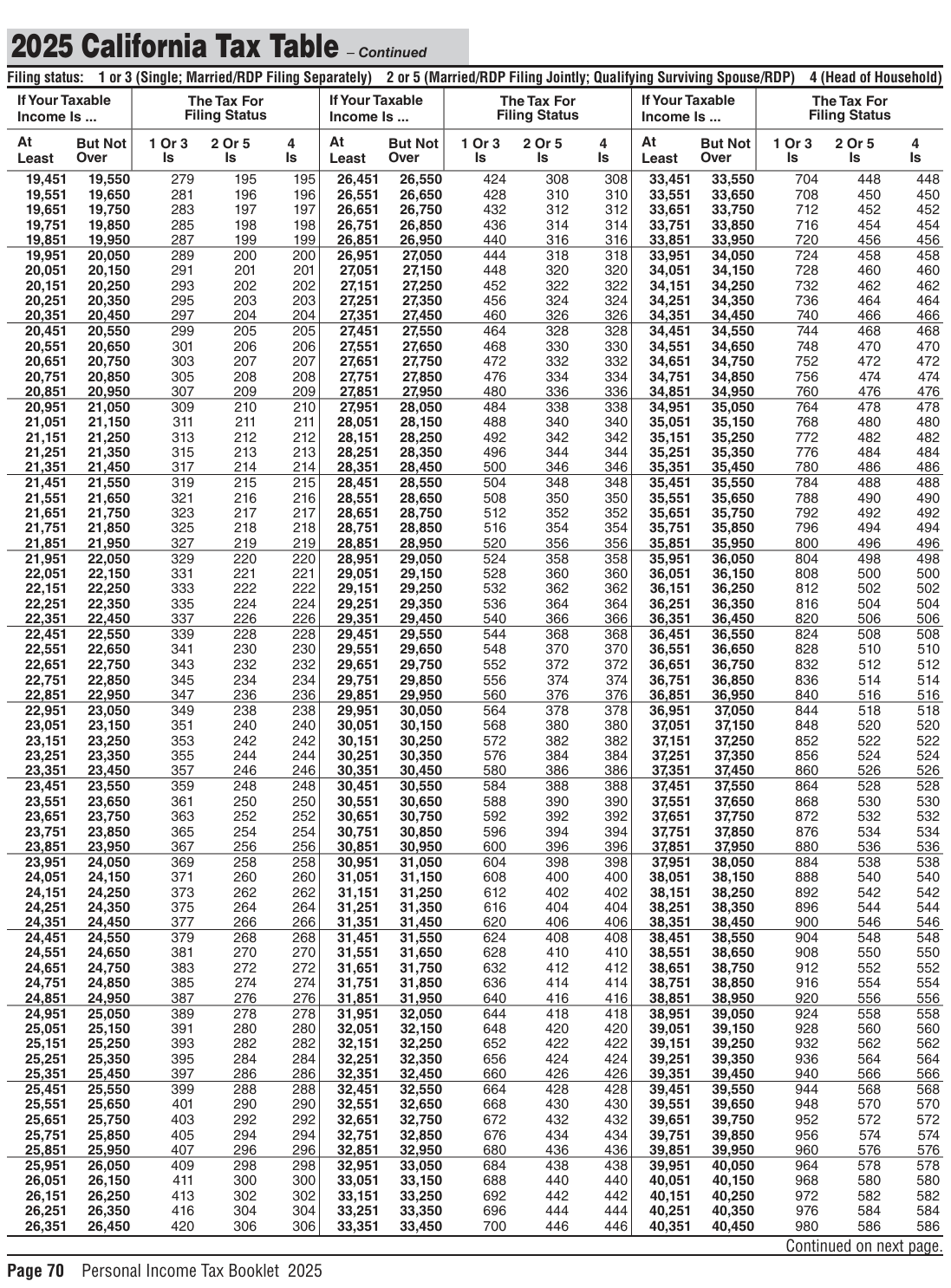Table from the official PDF (page 70)