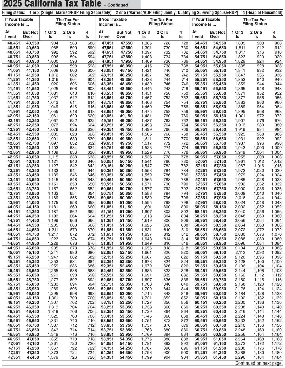 Table from the official PDF (page 71)