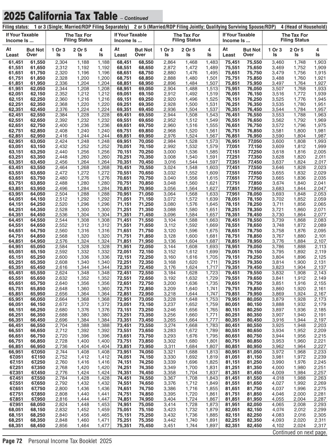 Table from the official PDF (page 72)