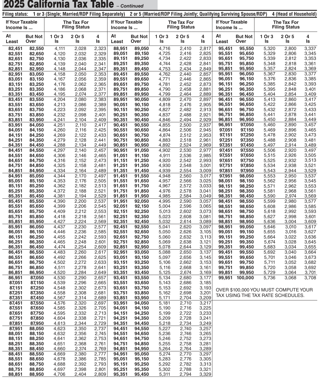 Table from the official PDF (page 73)