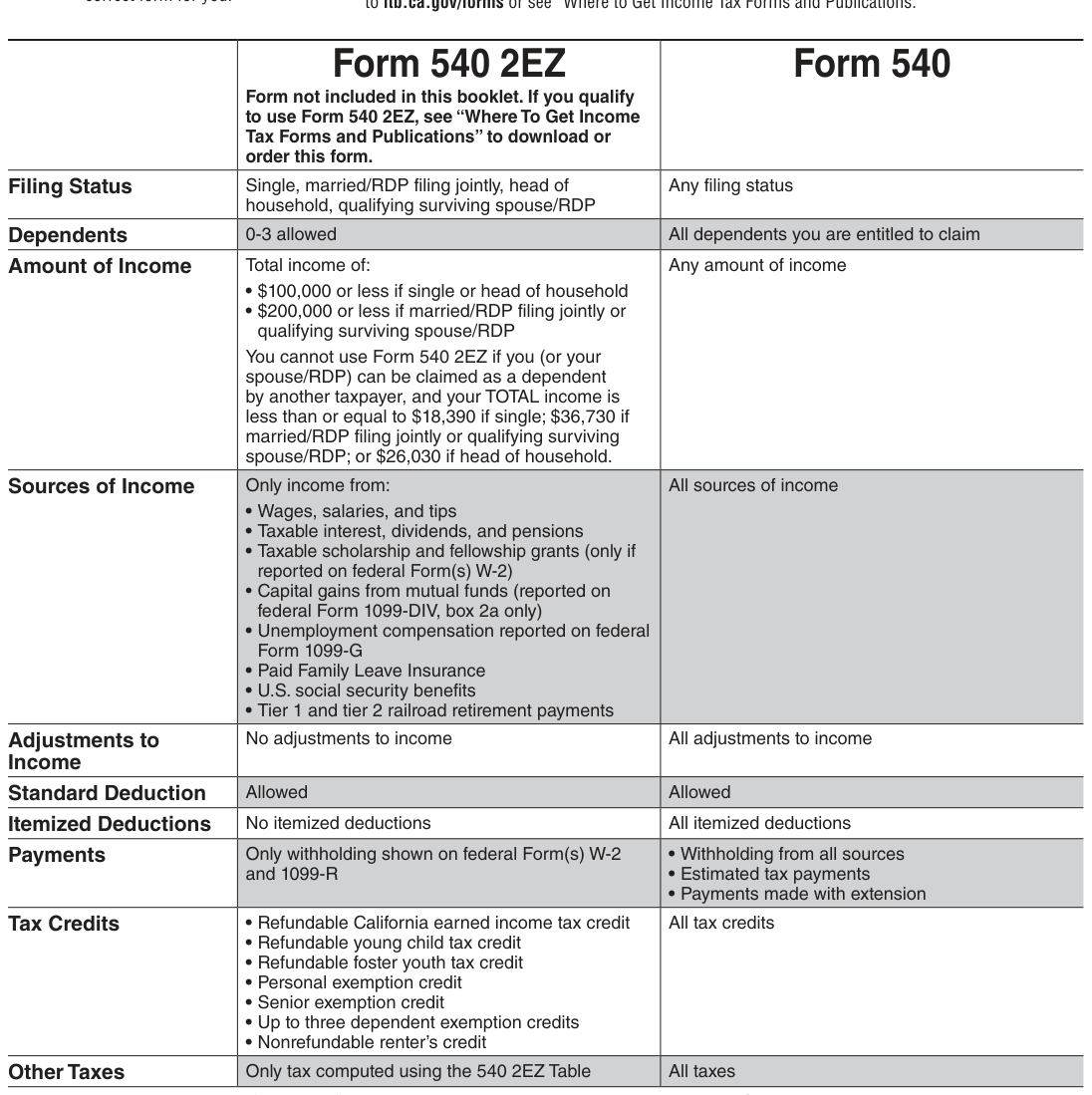 Table from the official PDF (page 10)