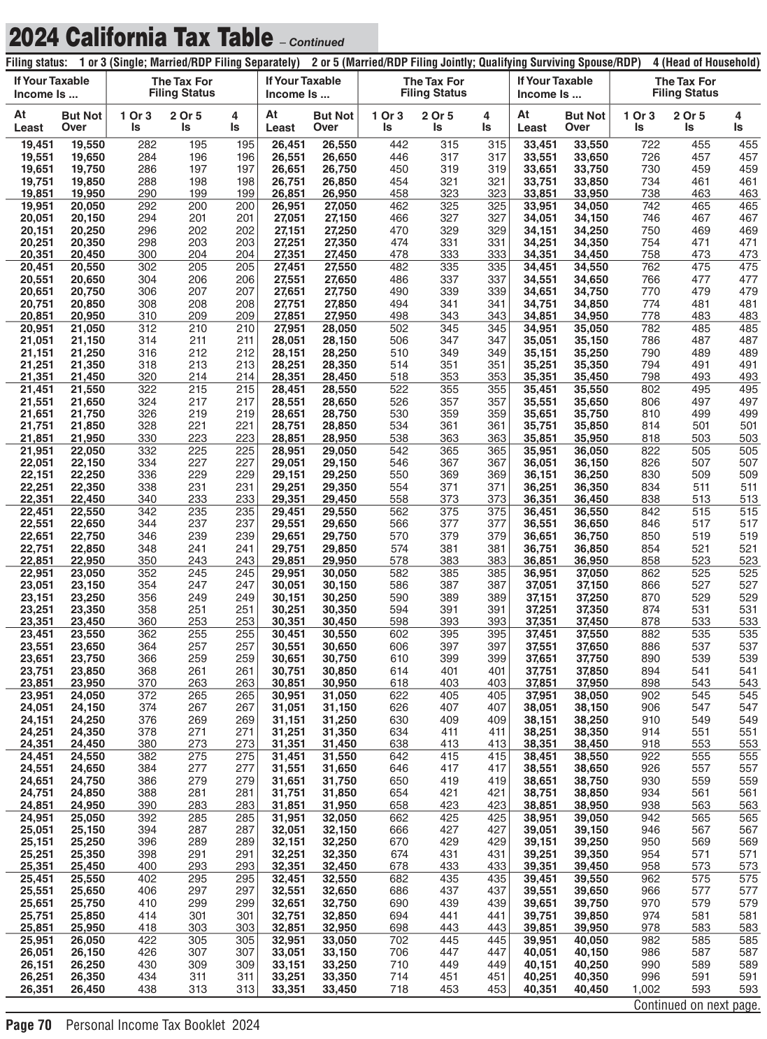 Table from the official PDF (page 70)