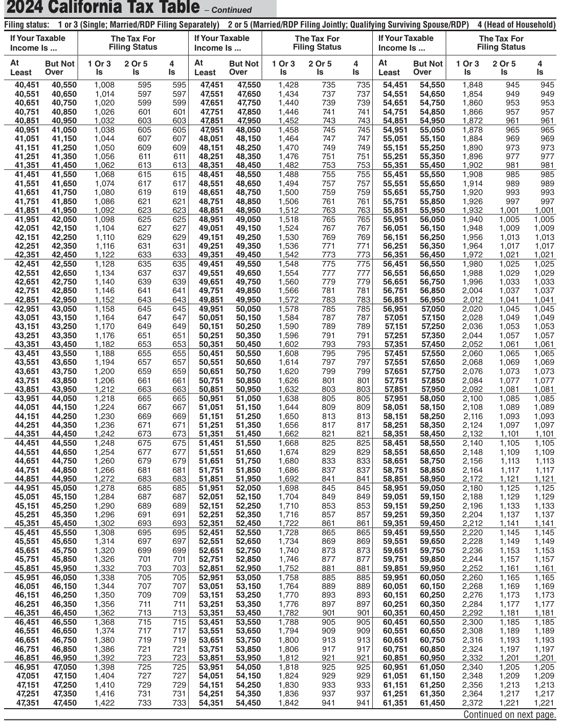 Table from the official PDF (page 71)