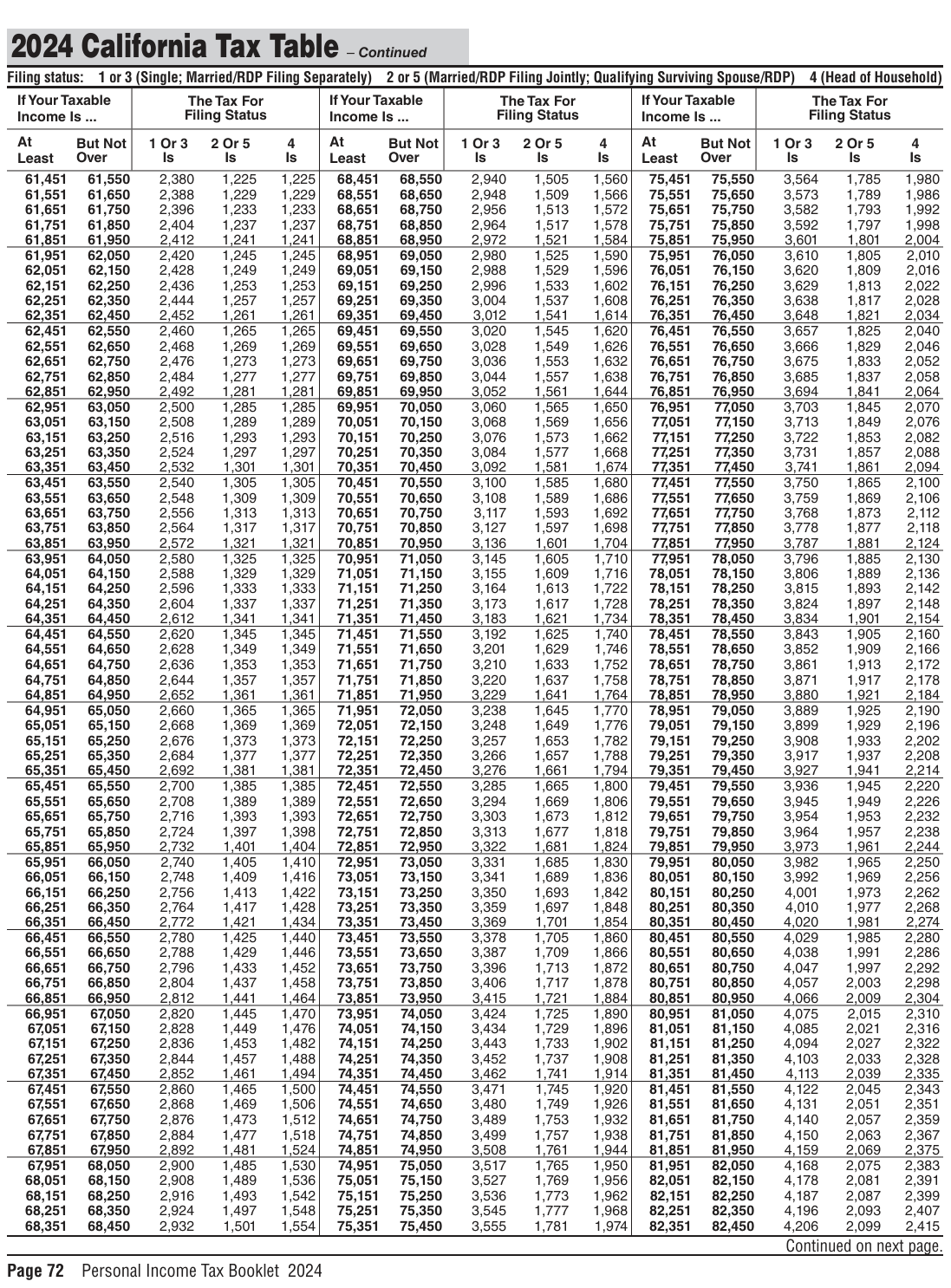 Table from the official PDF (page 72)