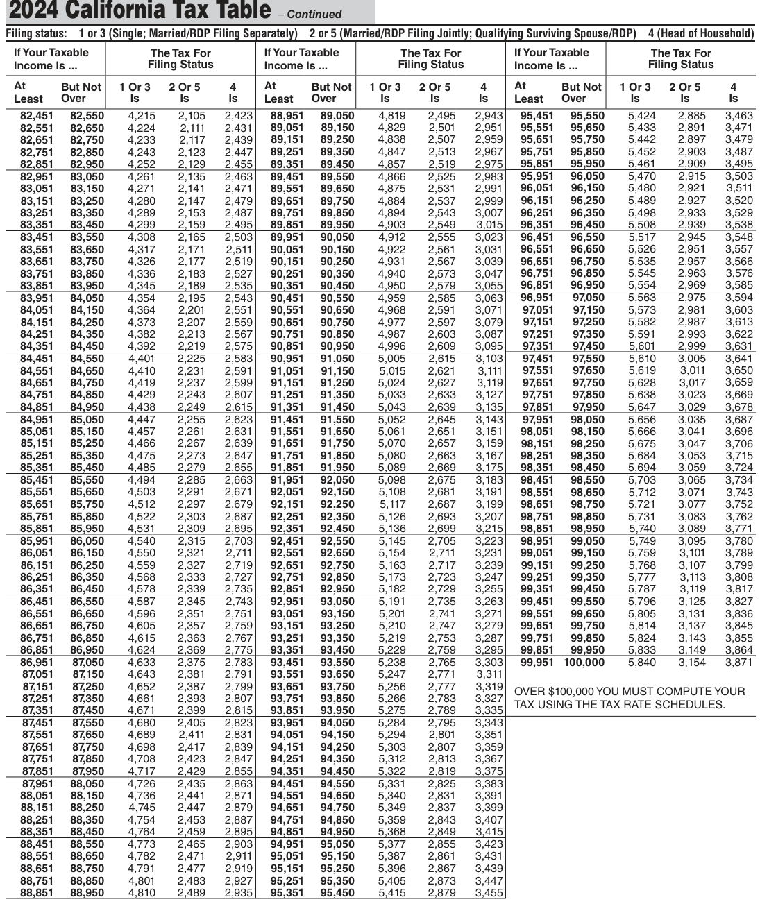Table from the official PDF (page 73)