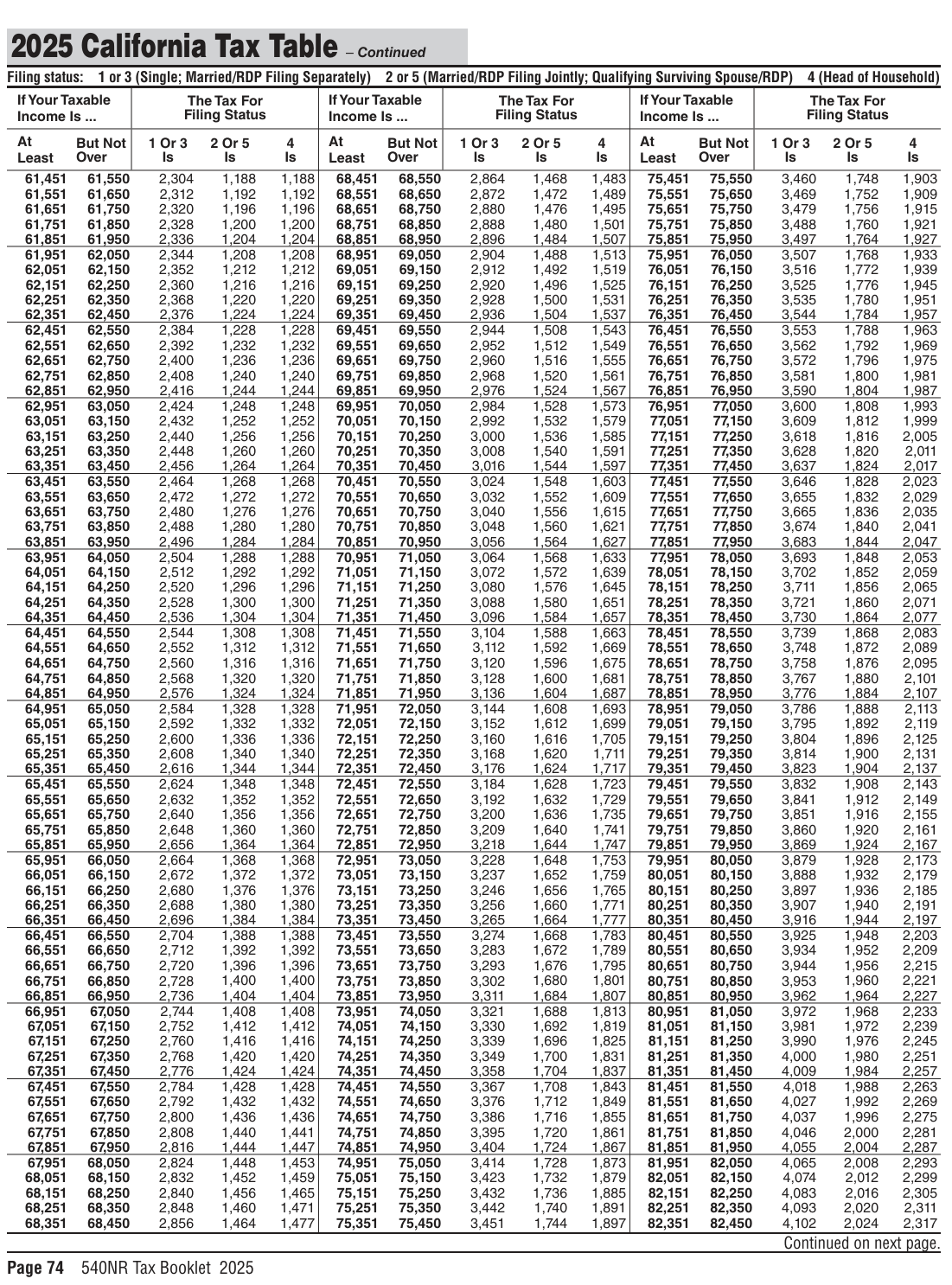 Table from the official PDF (page 74)