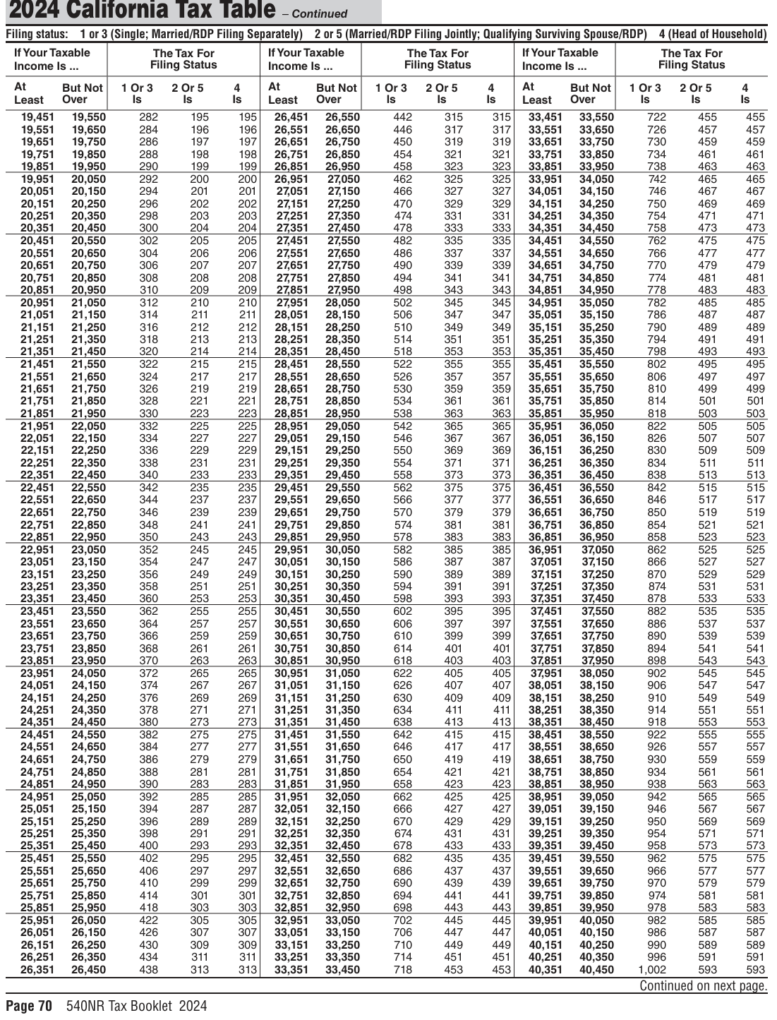 Table from the official PDF (page 70)