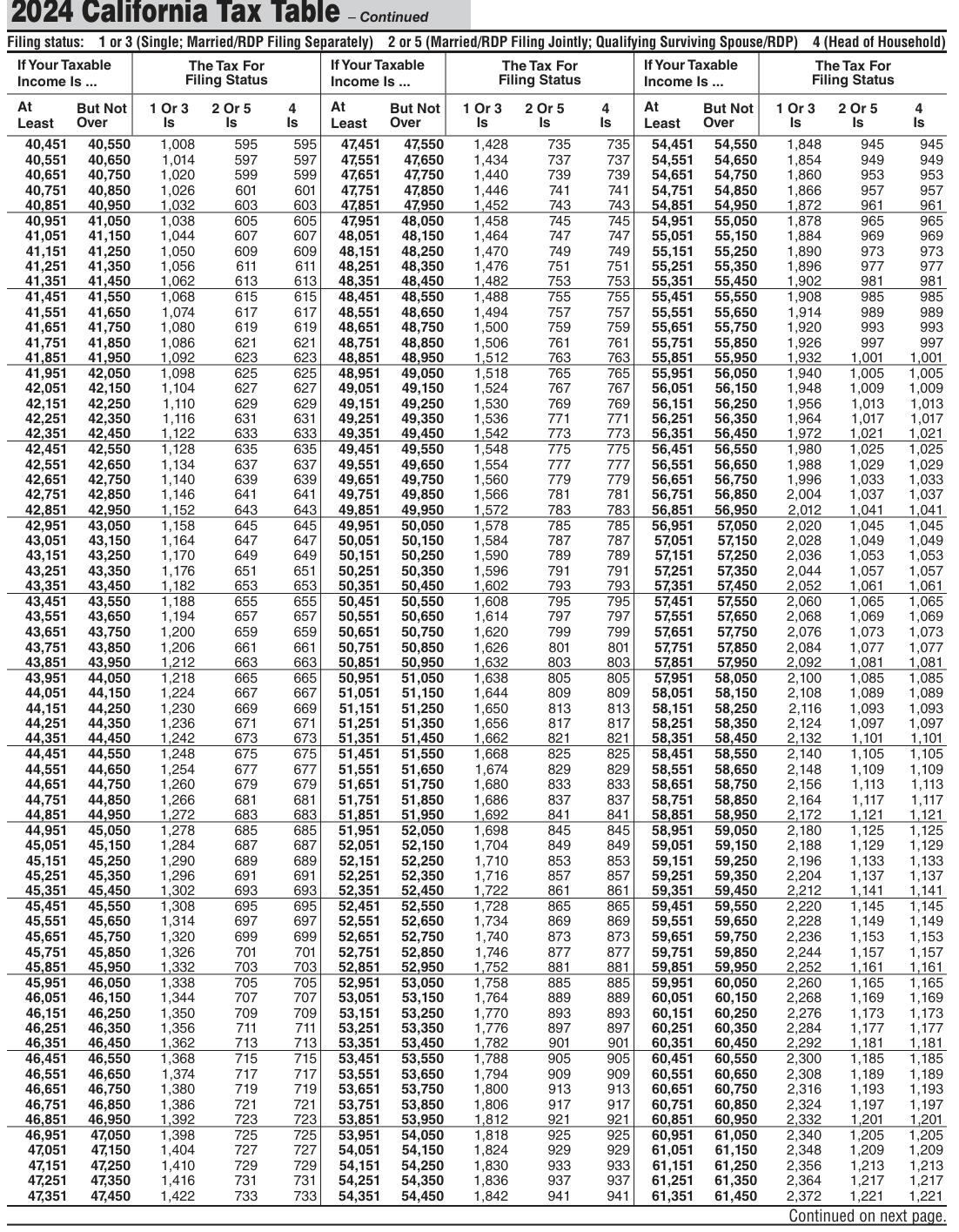 Table from the official PDF (page 71)