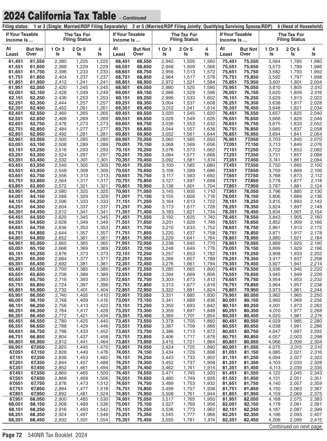 Table from the official PDF (page 72)