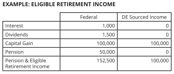 Table from the official PDF (page 7)