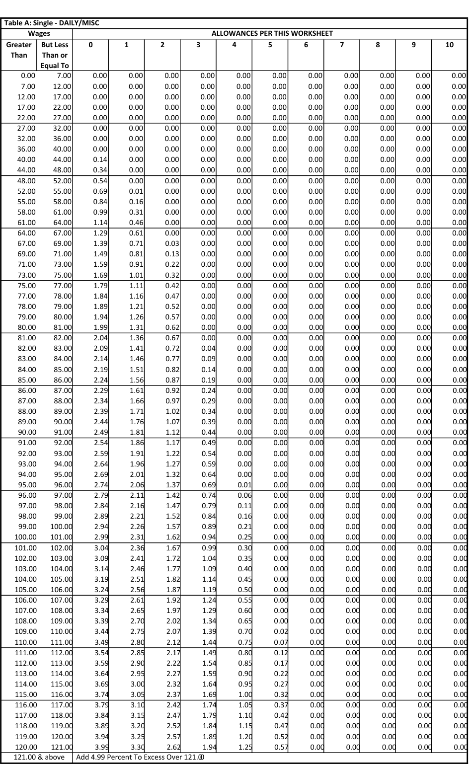 Table from the official PDF (page 32)