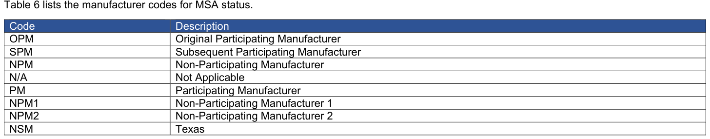 Table from the official PDF (page 42)