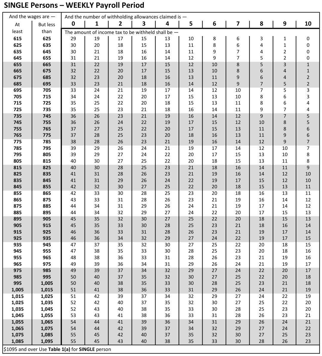 Table from the official PDF (page 22)