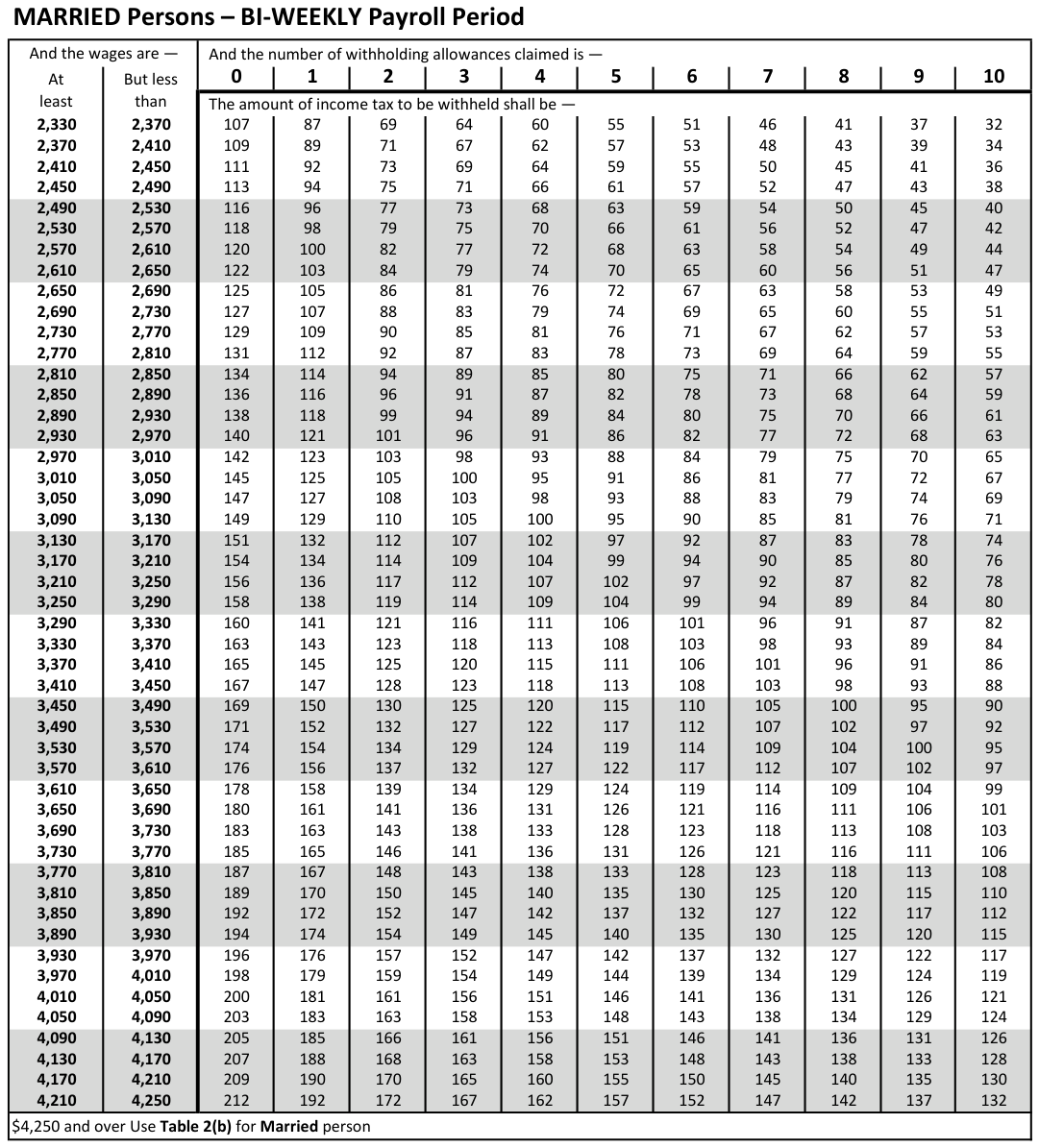 Table from the official PDF (page 28)