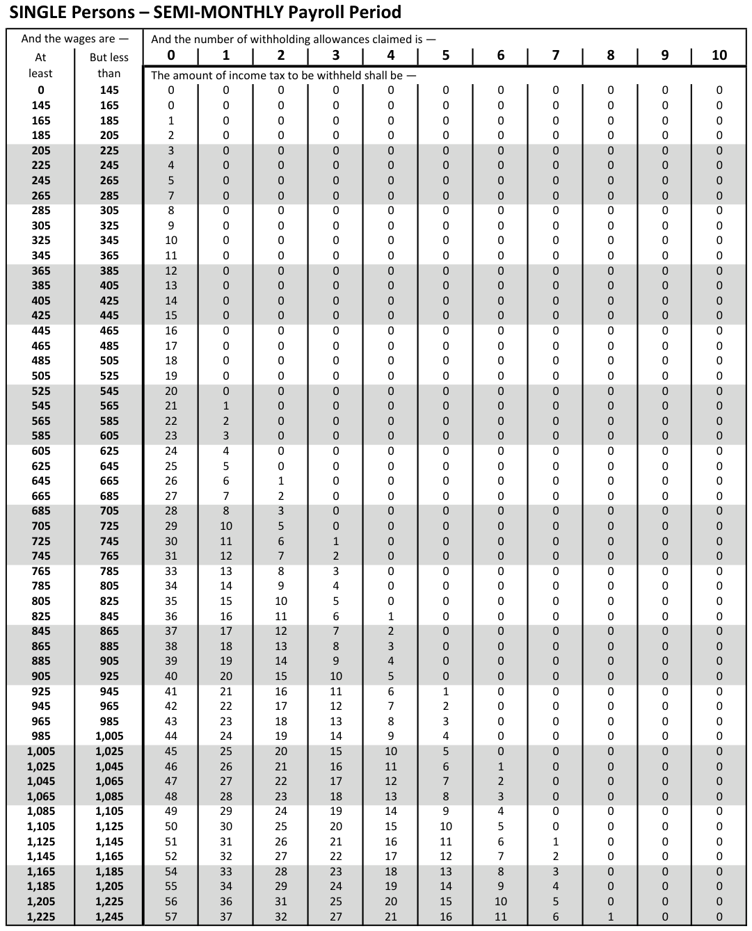 Table from the official PDF (page 29)