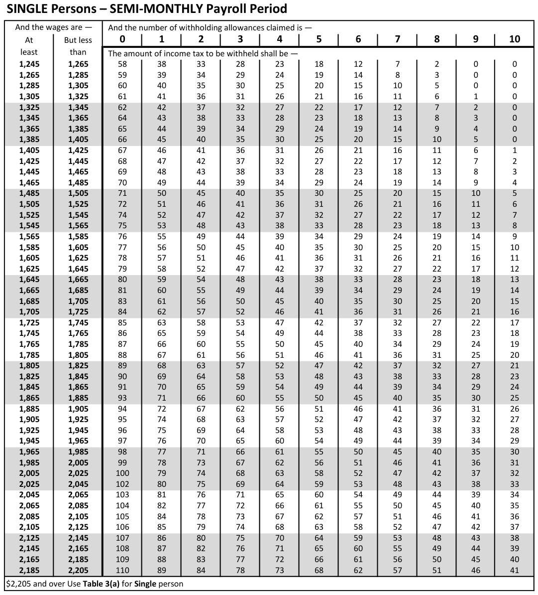 Table from the official PDF (page 30)