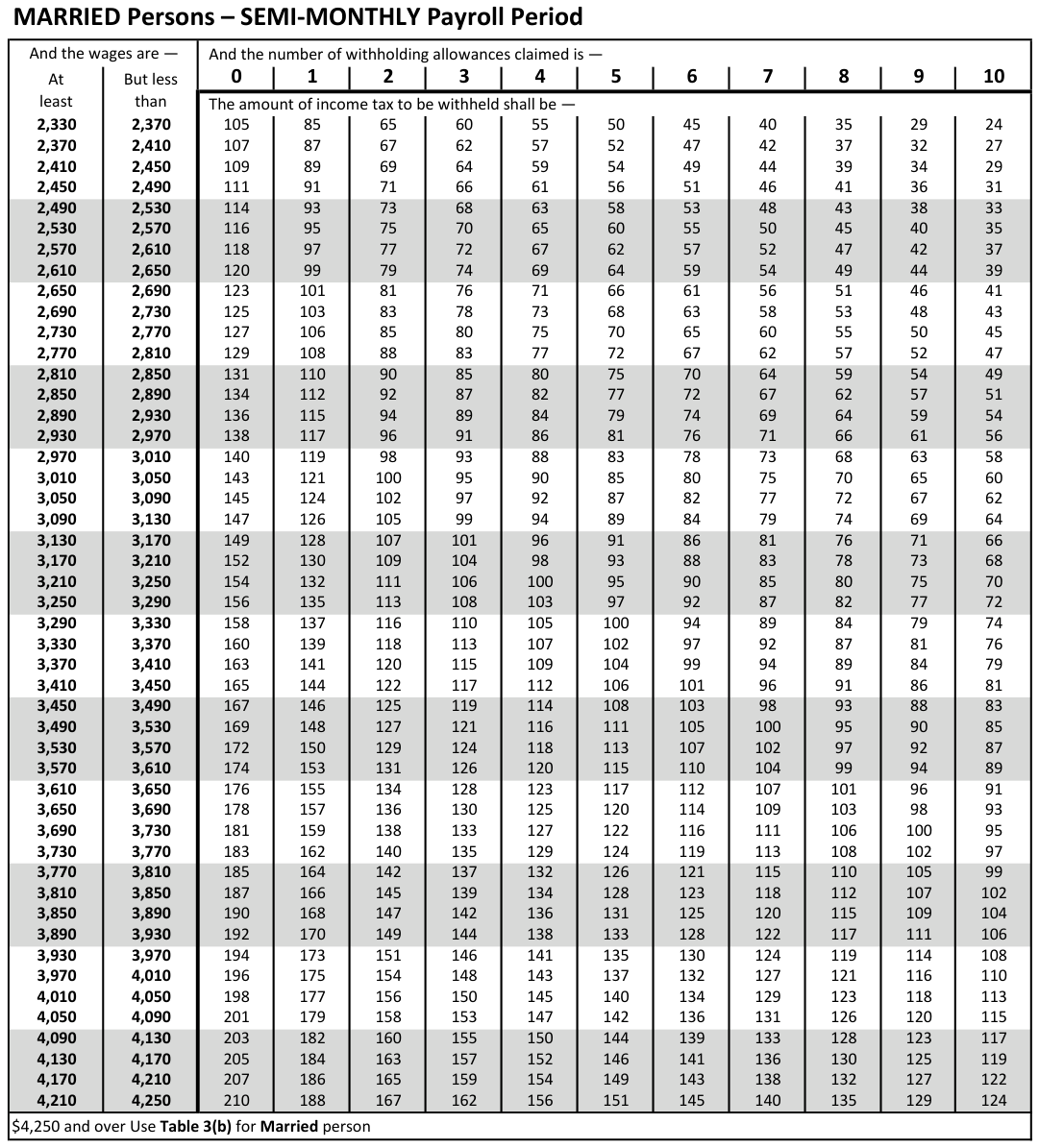 Table from the official PDF (page 32)