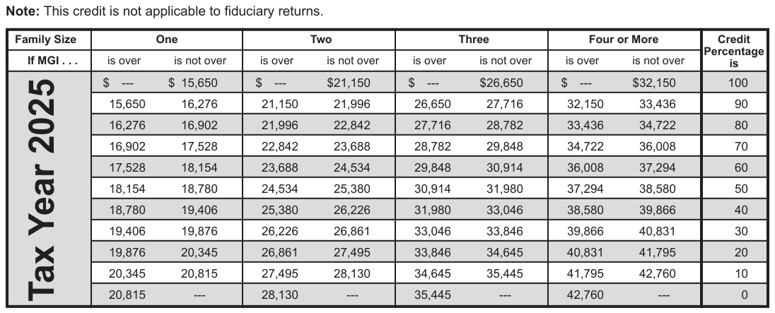 Table from the official PDF (page 3)