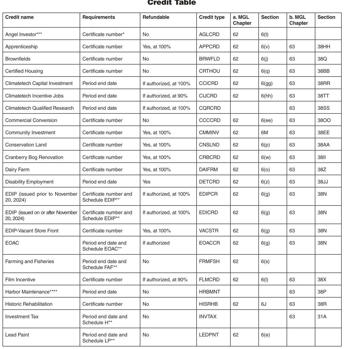 Table from the official PDF (page 34)