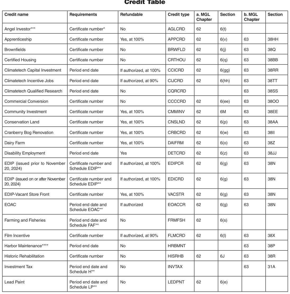 Table from the official PDF (page 3)