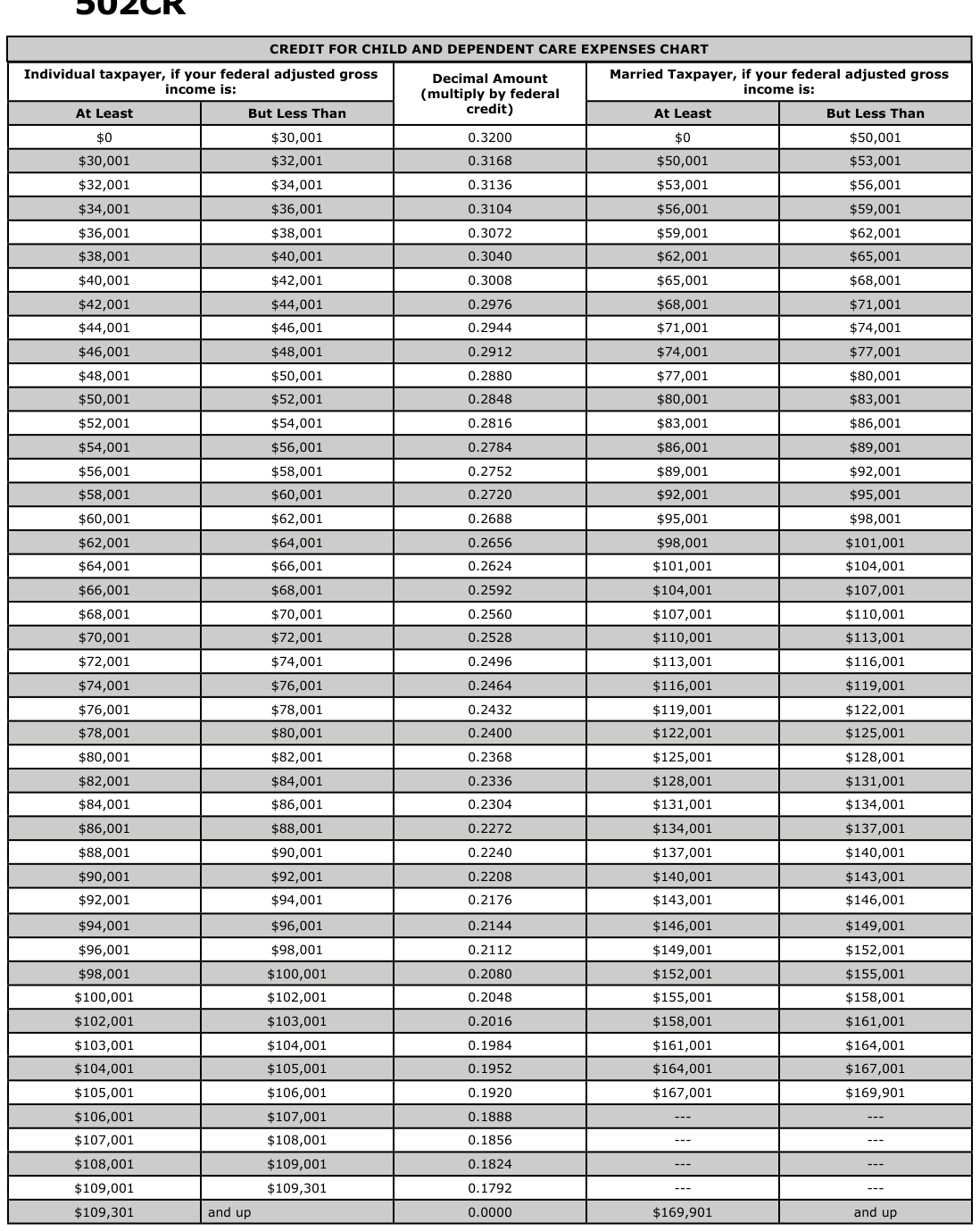 Table from the official PDF (page 7)