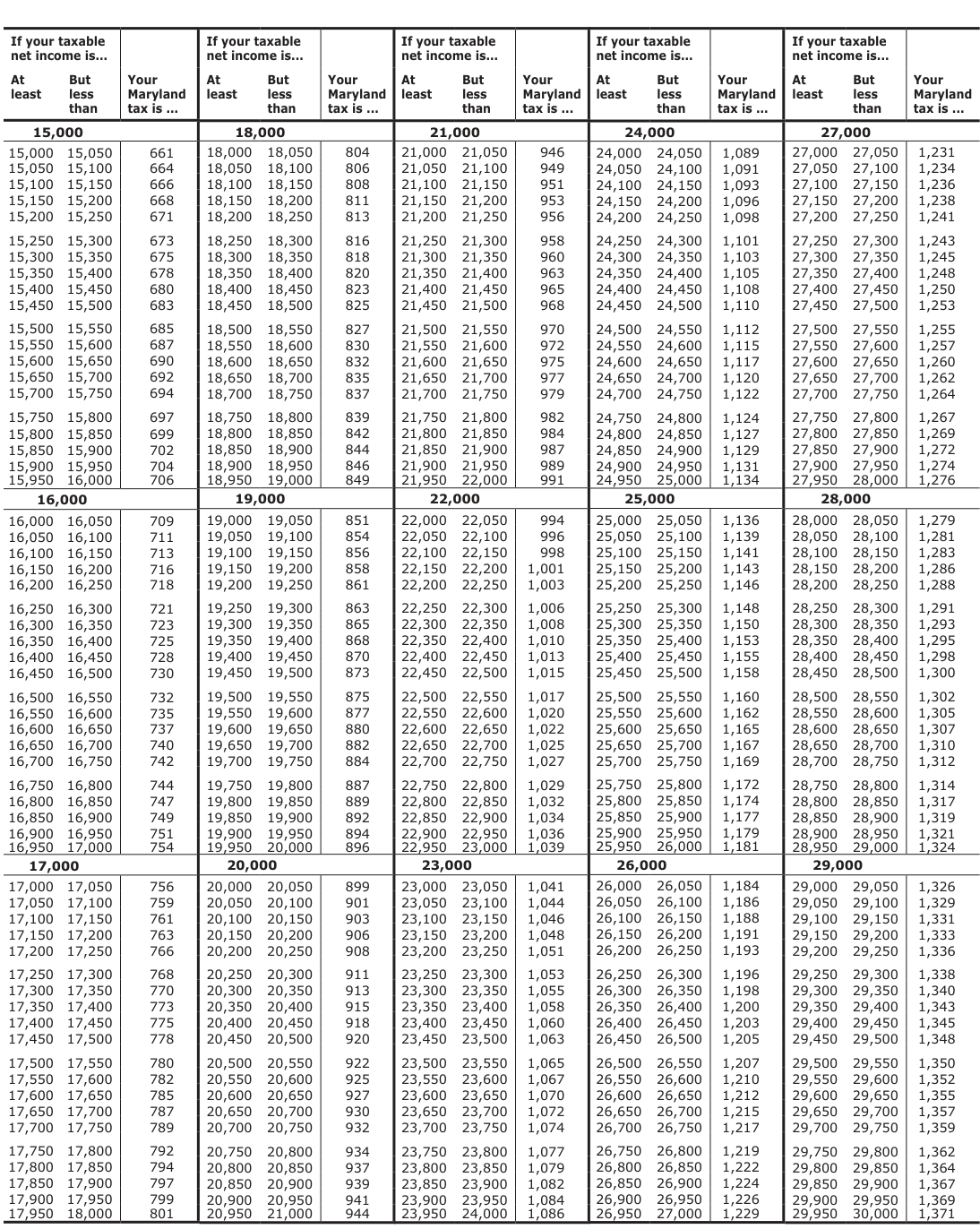 Table from the official PDF (page 22)