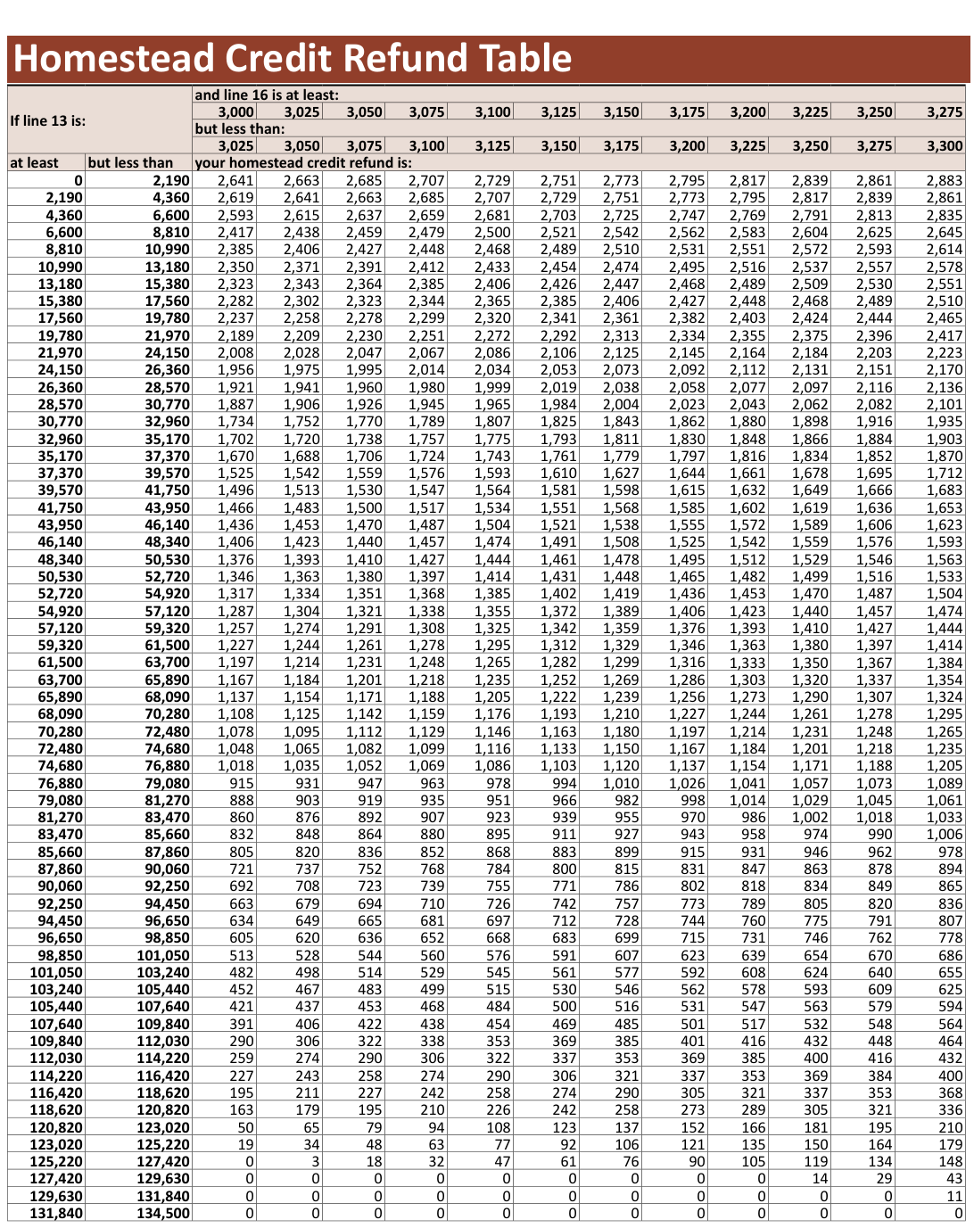 Table from the official PDF (page 22)