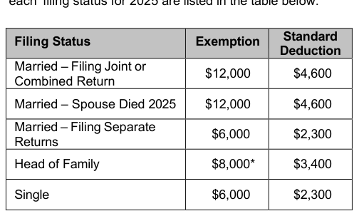 Table from the official PDF (page 5)