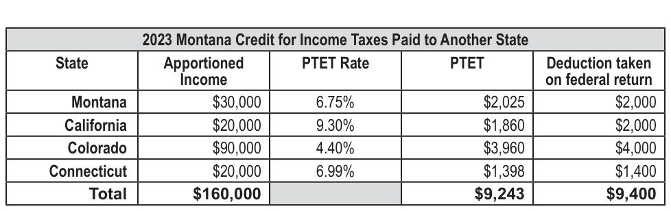 Table from the official PDF (page 7)