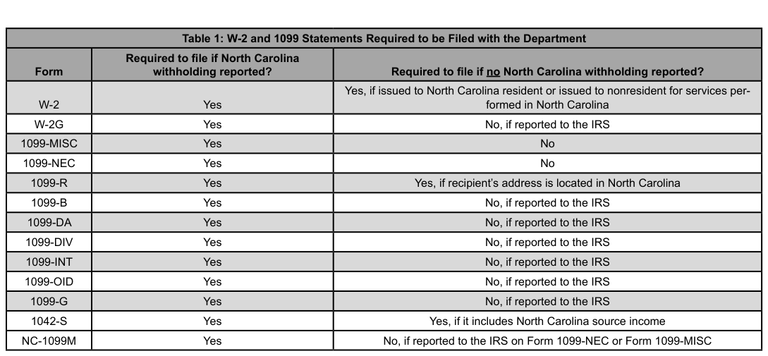 Table from the official PDF (page 15)