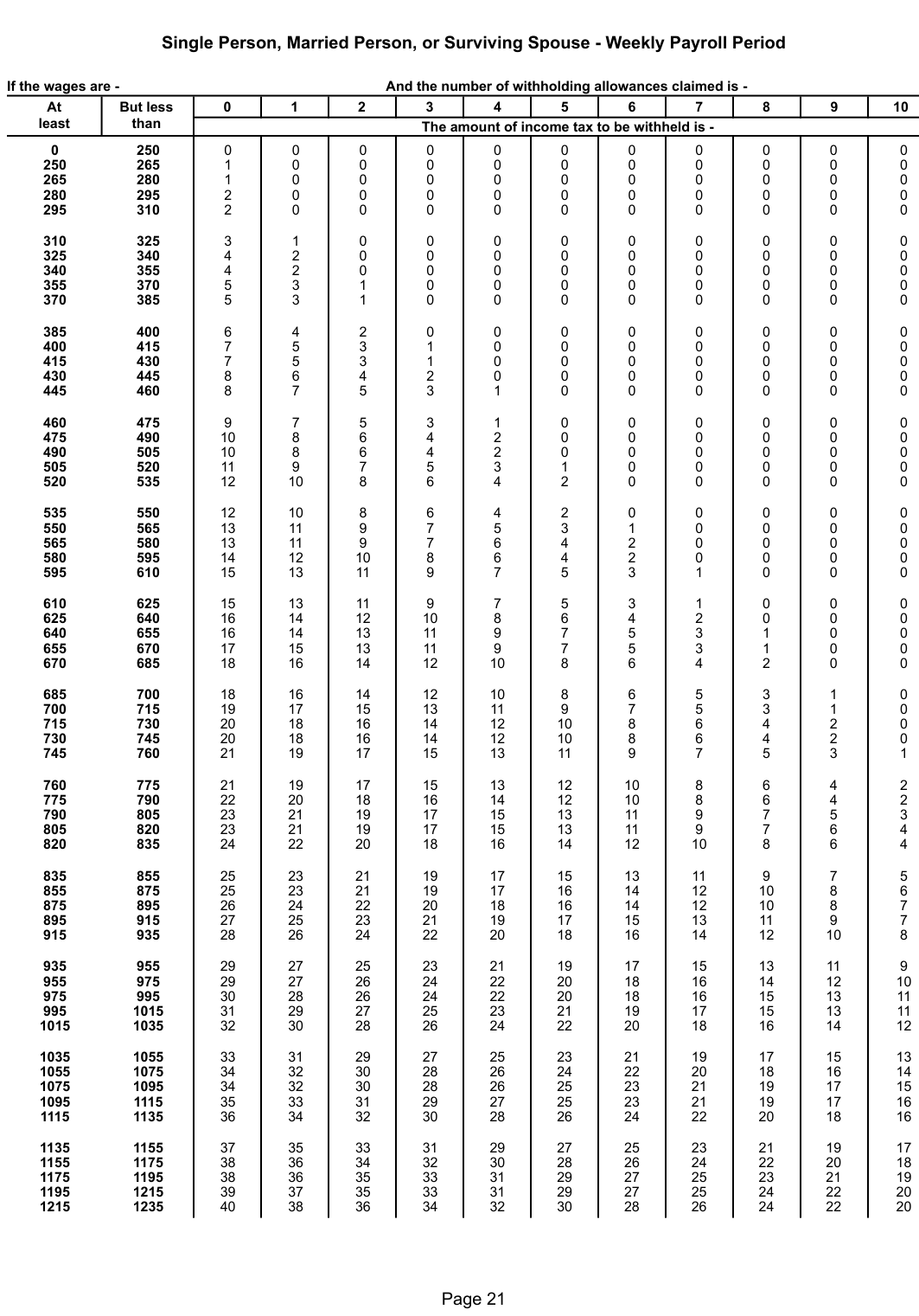 Table from the official PDF (page 21)