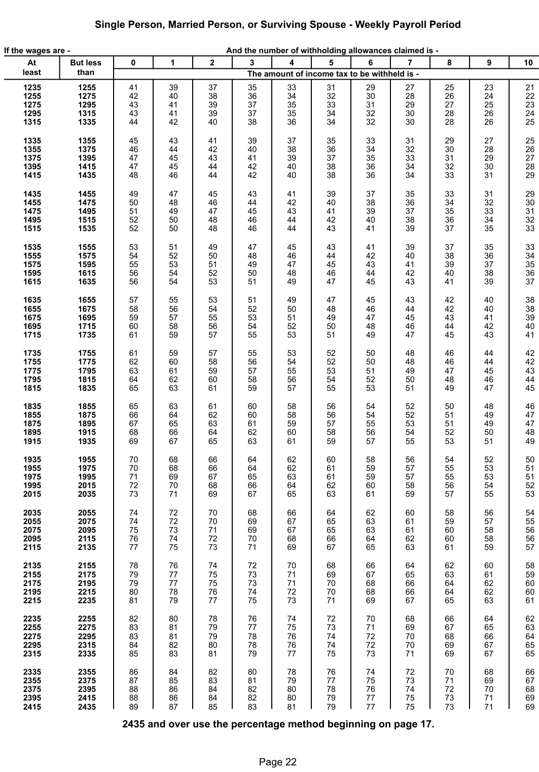 Table from the official PDF (page 22)