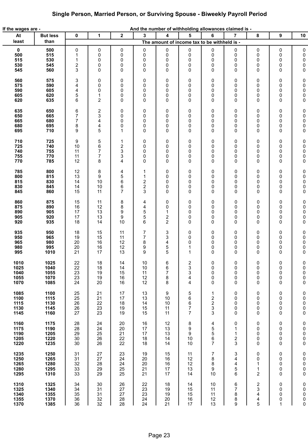 Table from the official PDF (page 23)
