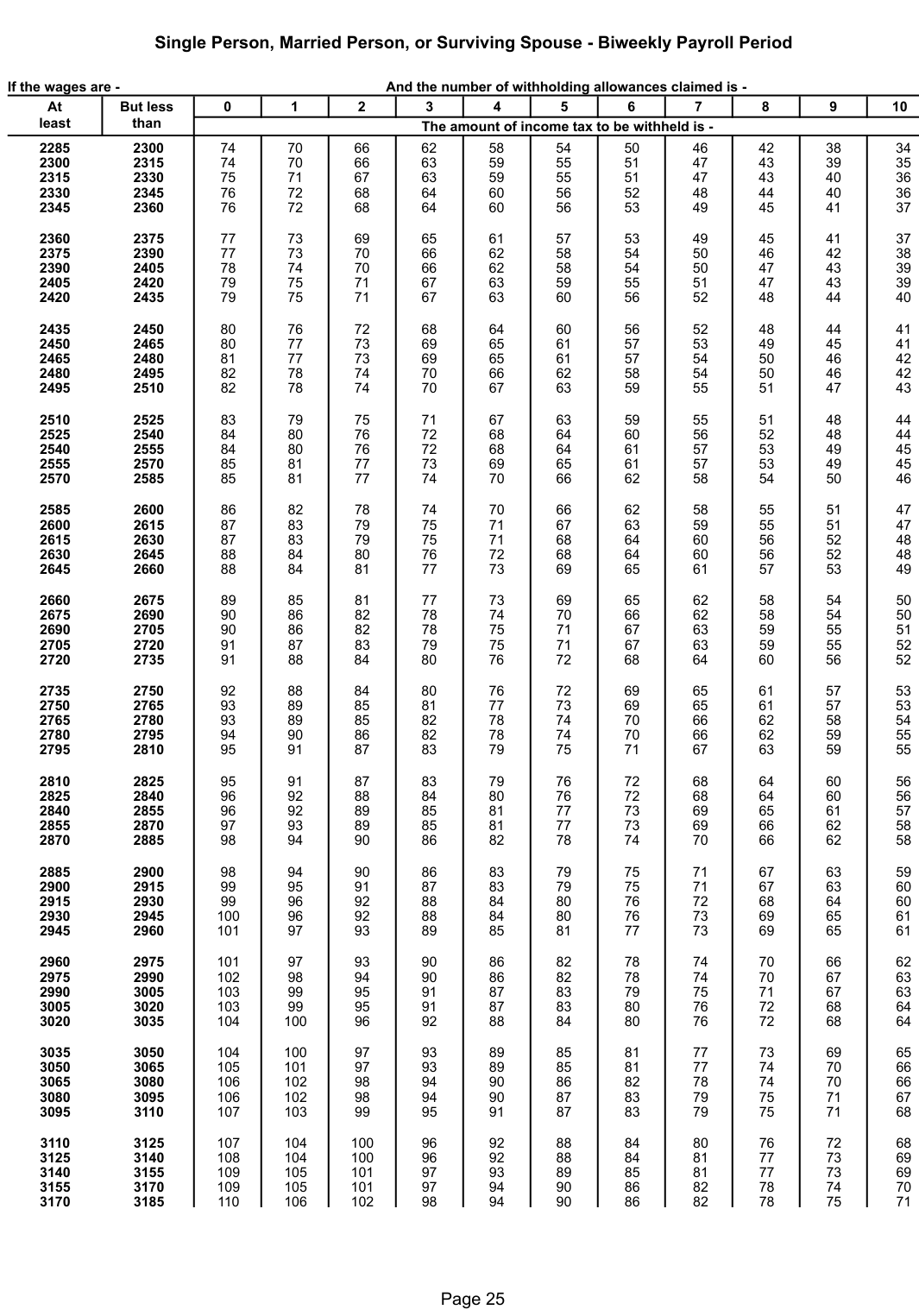 Table from the official PDF (page 25)