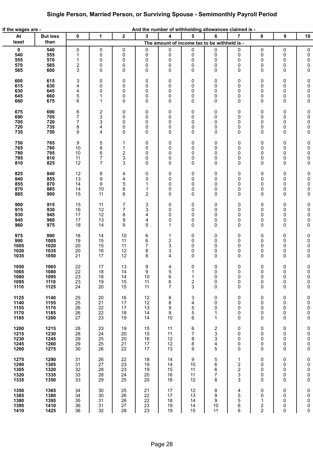 Table from the official PDF (page 28)