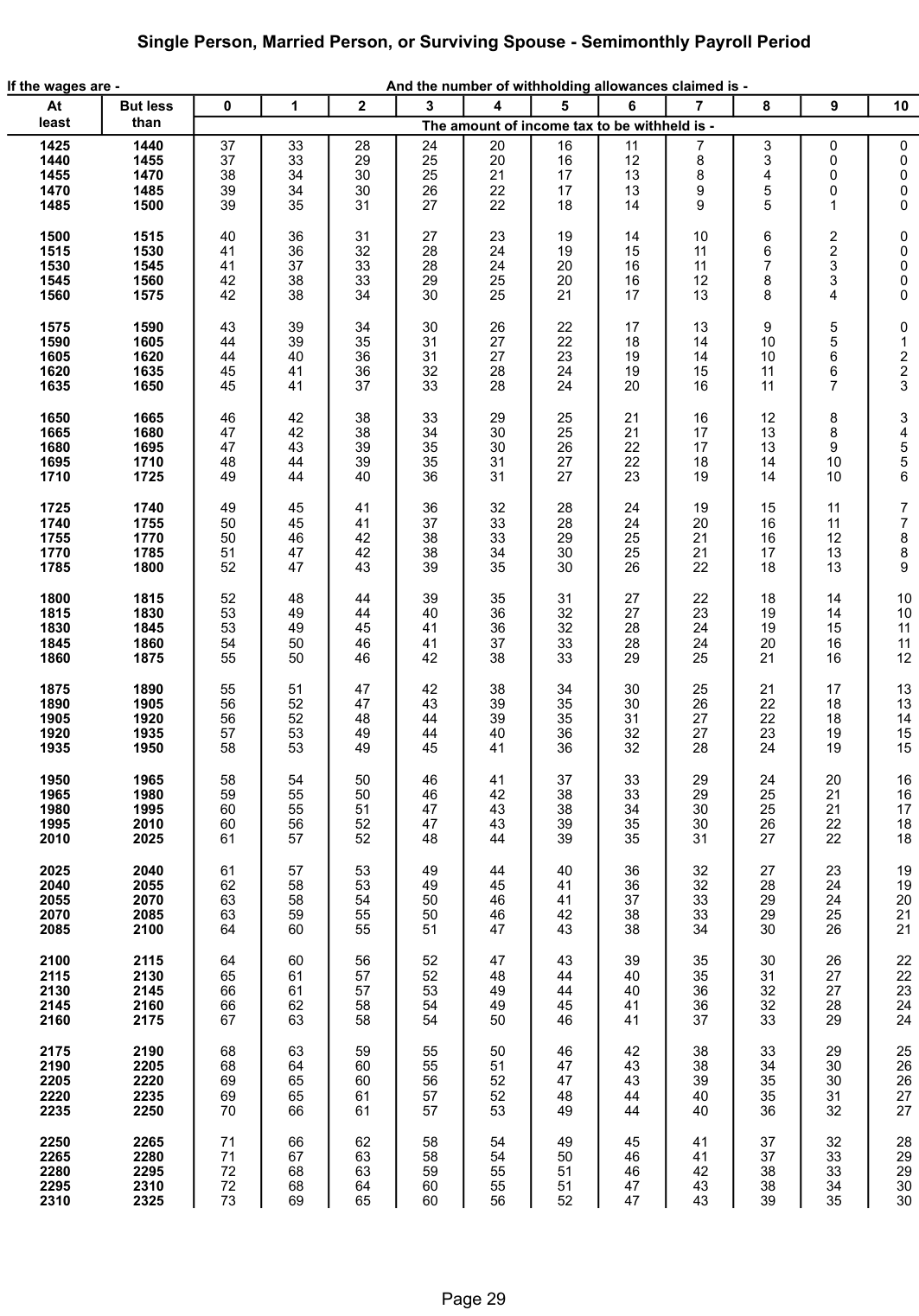 Table from the official PDF (page 29)